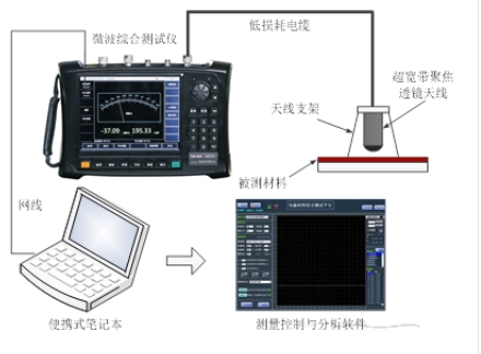 材料吸波、屏蔽性能測(cè)試系統(tǒng) （10MHz~500GHz）